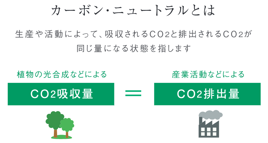 カーボンニュートラルとは…生産や活動によって、吸収されるCO2と排出されるCO2が同じ量になる状態を指します